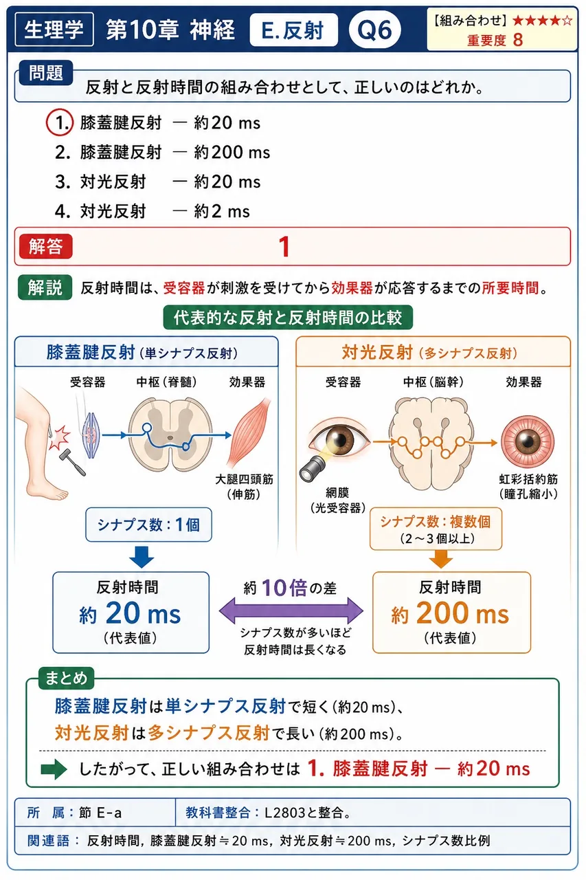 反射と反射時間の組み合わせとして、正しいのはどれか。 解説図