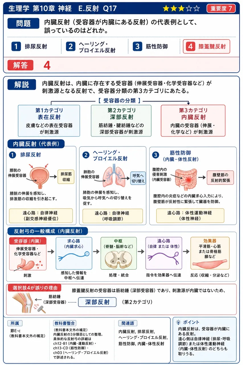 内臓反射(受容器が内臓にある反射)の代表例として、誤っているのはどれか。 解説図