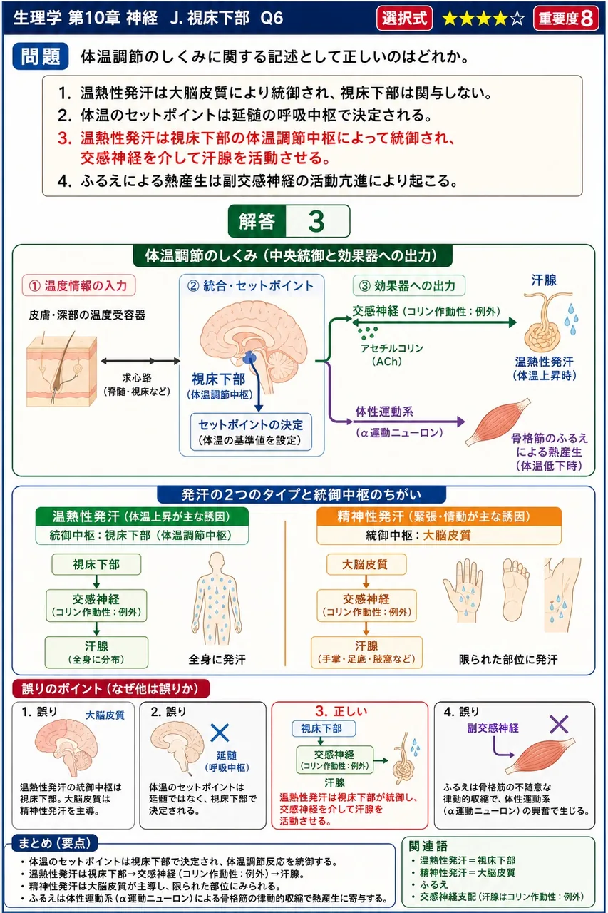 体温調節のしくみに関する記述として正しいのはどれか。 解説図