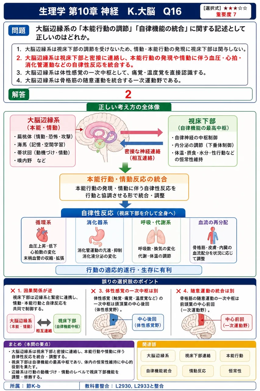 大脳辺縁系の「本能行動の調節」「自律機能の統合」に関する記述として正しいのはどれか。 解説図
