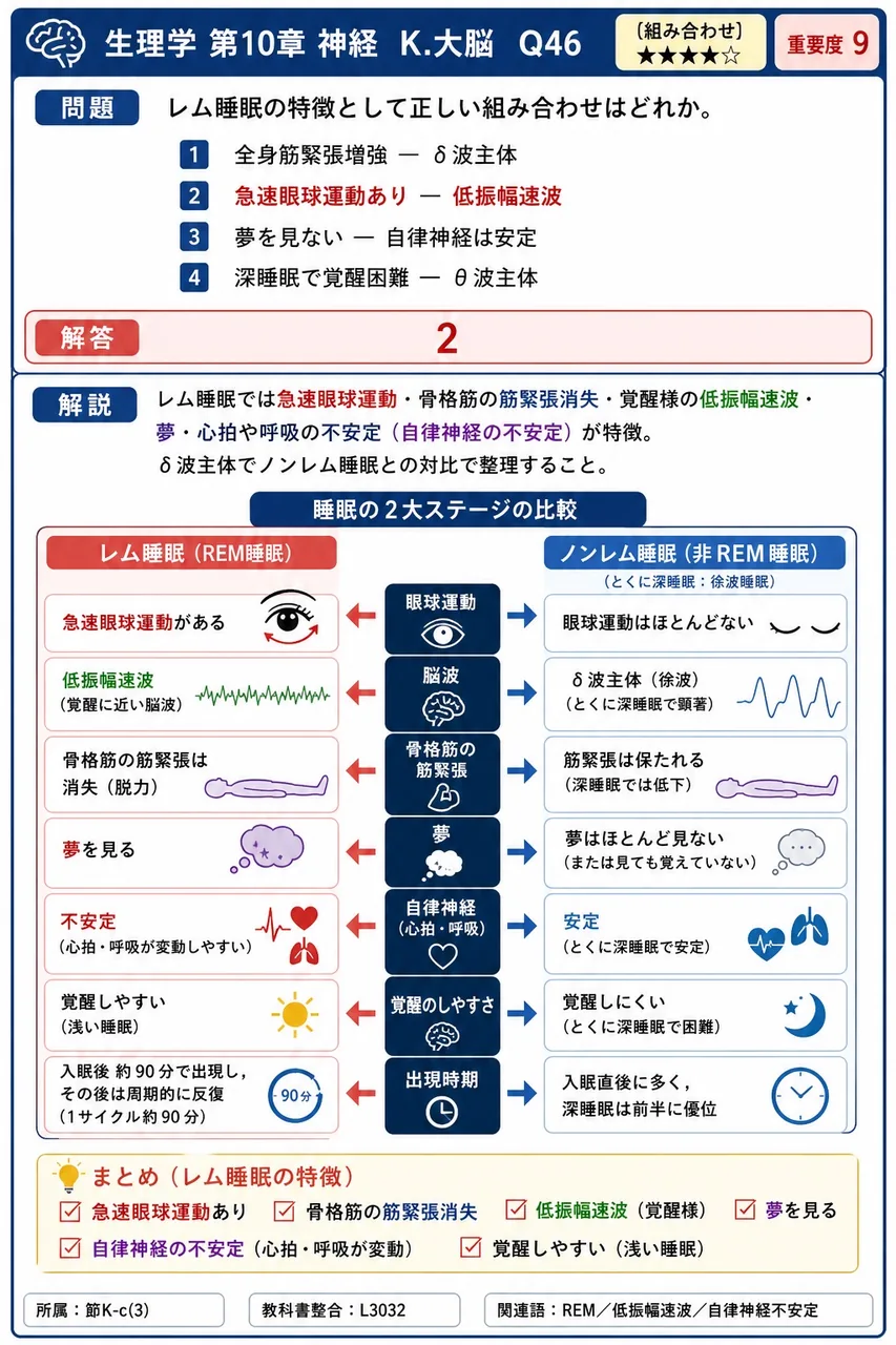 レム睡眠の特徴として正しい組み合わせはどれか。 解説図