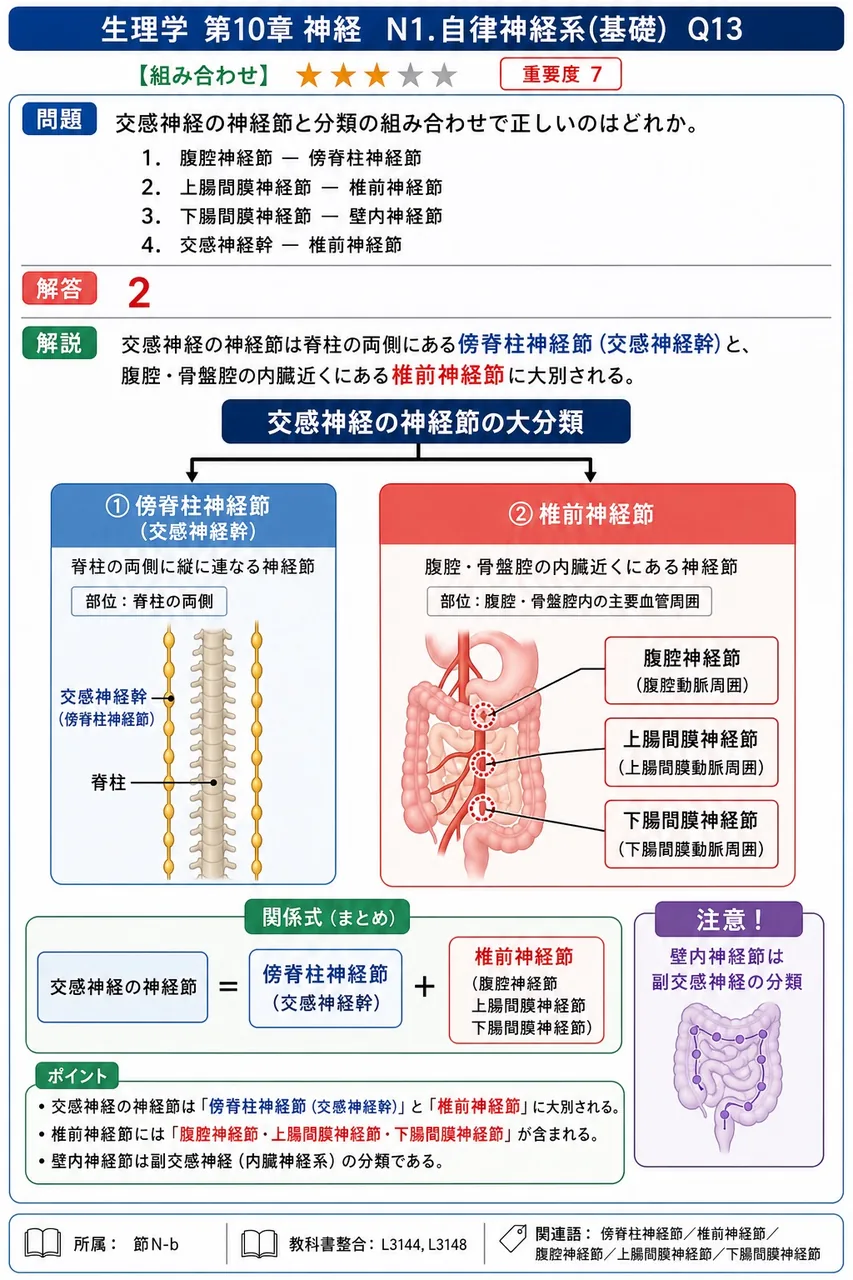 交感神経の神経節と分類の組み合わせで正しいのはどれか。 解説図