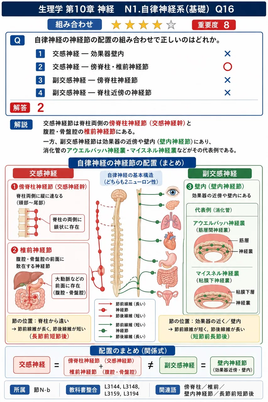 自律神経の神経節の配置の組み合わせで正しいのはどれか。 解説図