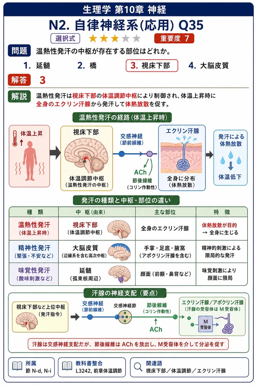温熱性発汗の中枢が存在する部位はどれか。 解説図