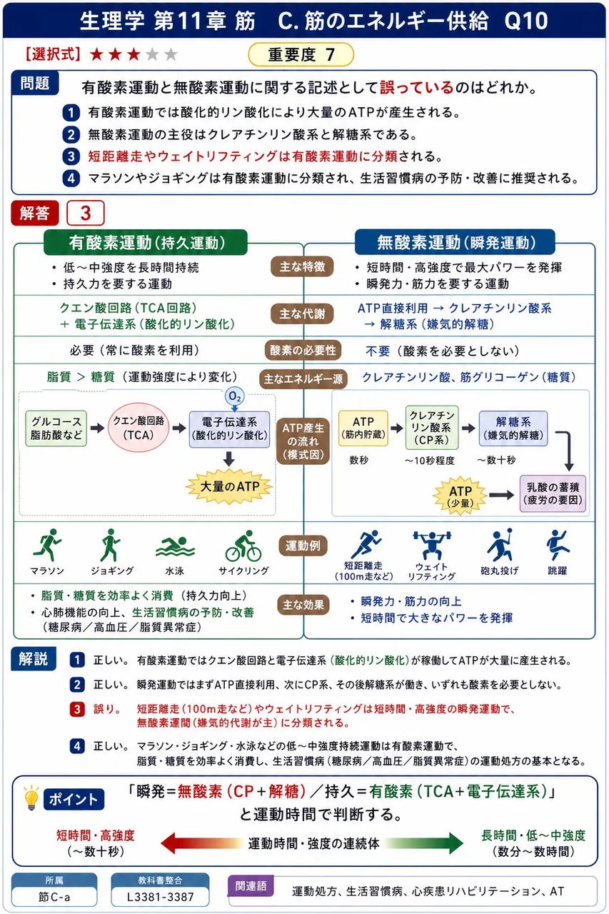 有酸素運動と無酸素運動に関する記述として誤っているのはどれか。 解説図