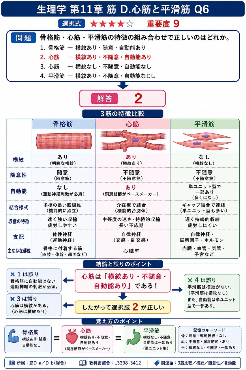 骨格筋・心筋・平滑筋の特徴の組み合わせで正しいのはどれか。 解説図