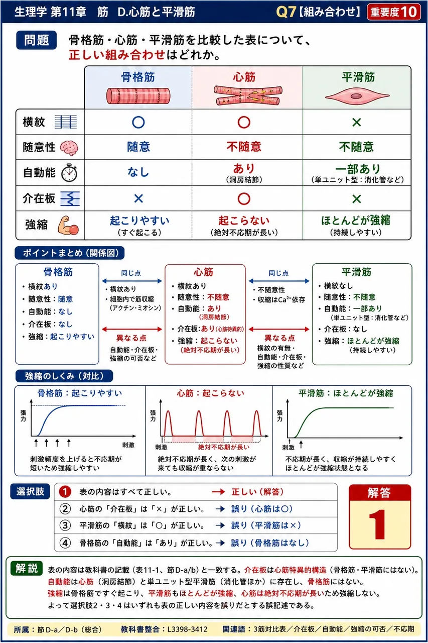 骨格筋・心筋・平滑筋を比較した表について、正しい組み合わせはどれか。| | 骨格筋 | 心筋 | 平滑筋 | |:---|:---|:---|:---| | 横紋 | ○ | ○ | × | | 随意性 | 随意 | 不随意 | 不随意 | | 自動能 | なし | あり | 一部あり | | 介在板 | × | ○ | × | | 強縮 | 起こりやすい | 起こらない | ほとんどが強縮 | 解説図