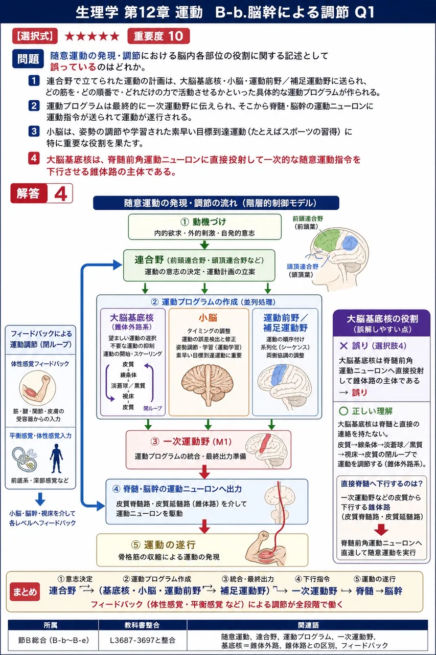 随意運動の発現・調節における脳内各部位の役割に関する記述として**誤っている**のはどれか。 解説図