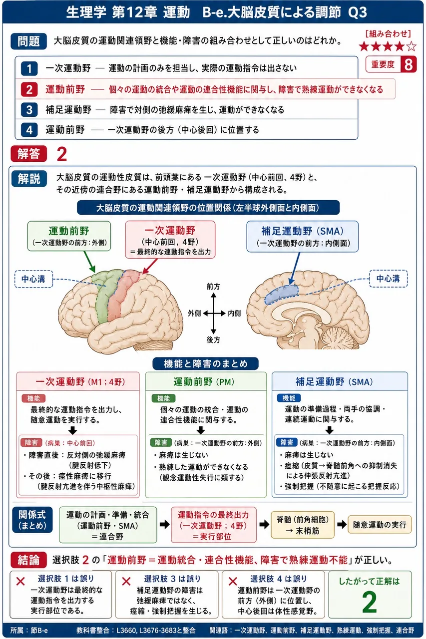 大脳皮質の運動関連領野と機能・障害の組み合わせとして**正しい**のはどれか。 解説図
