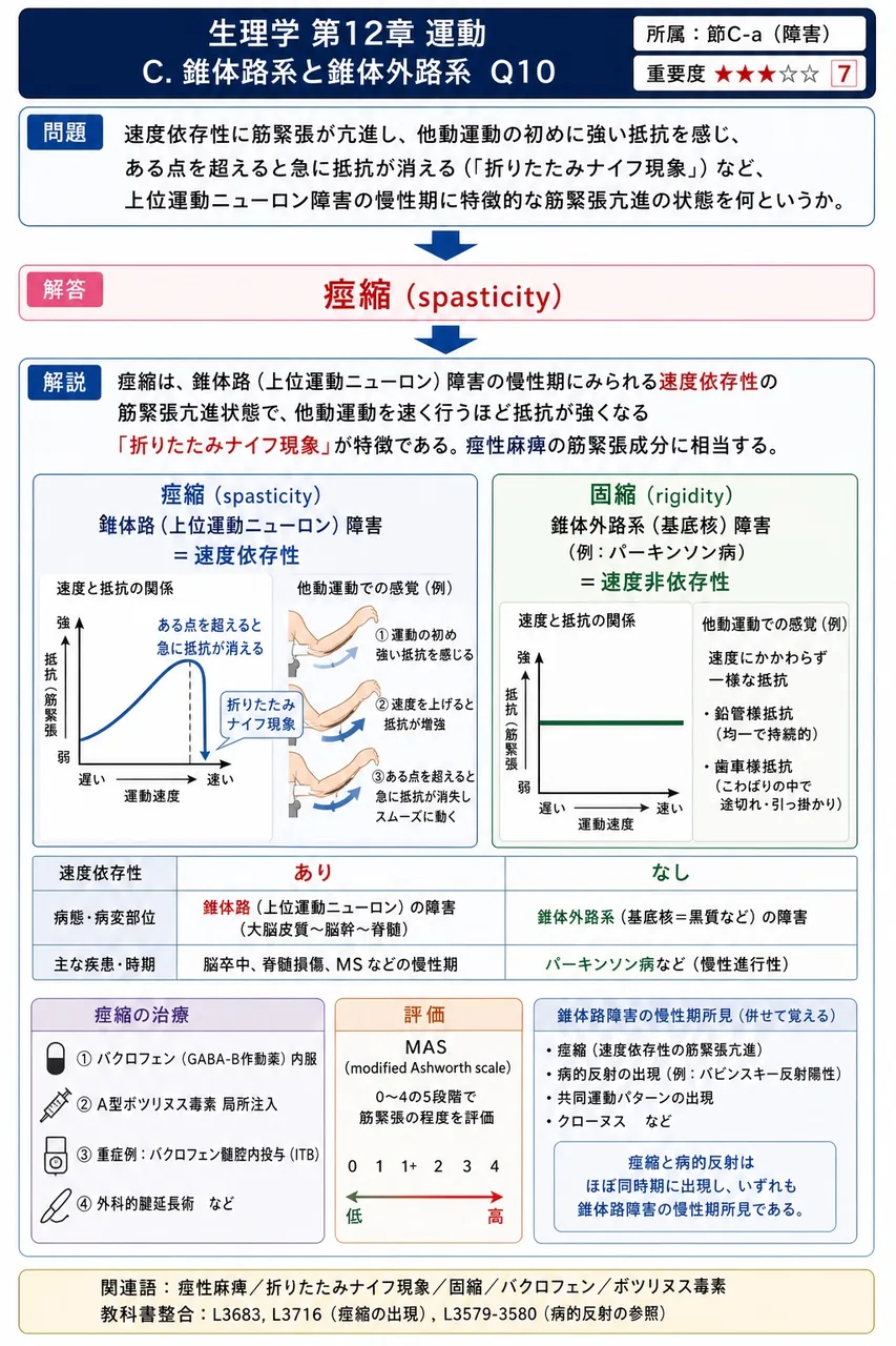 速度依存性に筋緊張が亢進し、他動運動の初めに強い抵抗を感じ、ある点を超えると急に抵抗が消える（「折りたたみナイフ現象」）など、上位運動ニューロン障害の慢性期に特徴的な筋緊張亢進の状態を何というか。 解説図