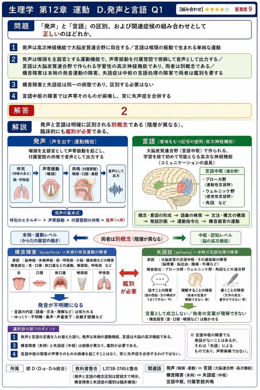 「発声」と「言語」の区別、および関連症候の組み合わせとして正しいのはどれか。 解説図