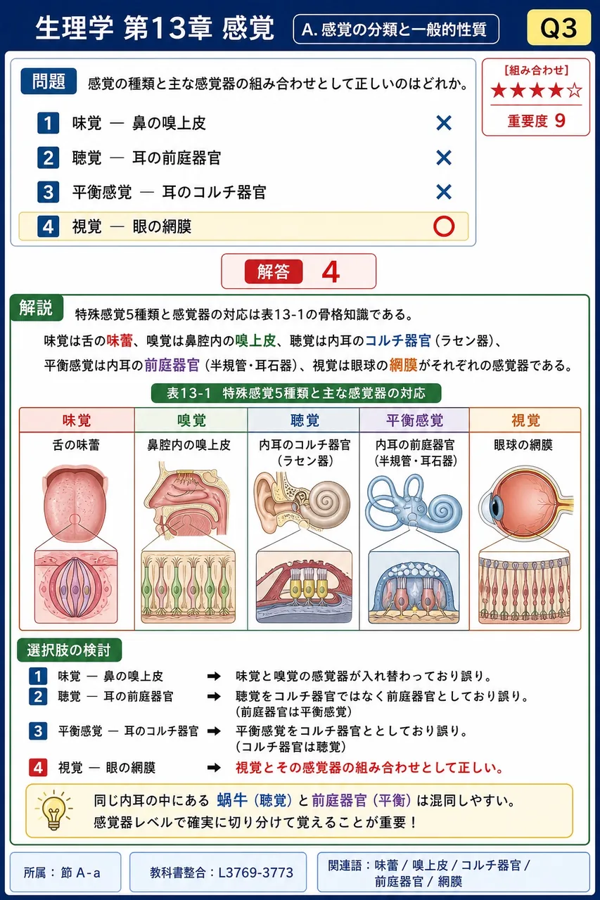 感覚の種類と主な感覚器の組み合わせとして正しいのはどれか。 解説図