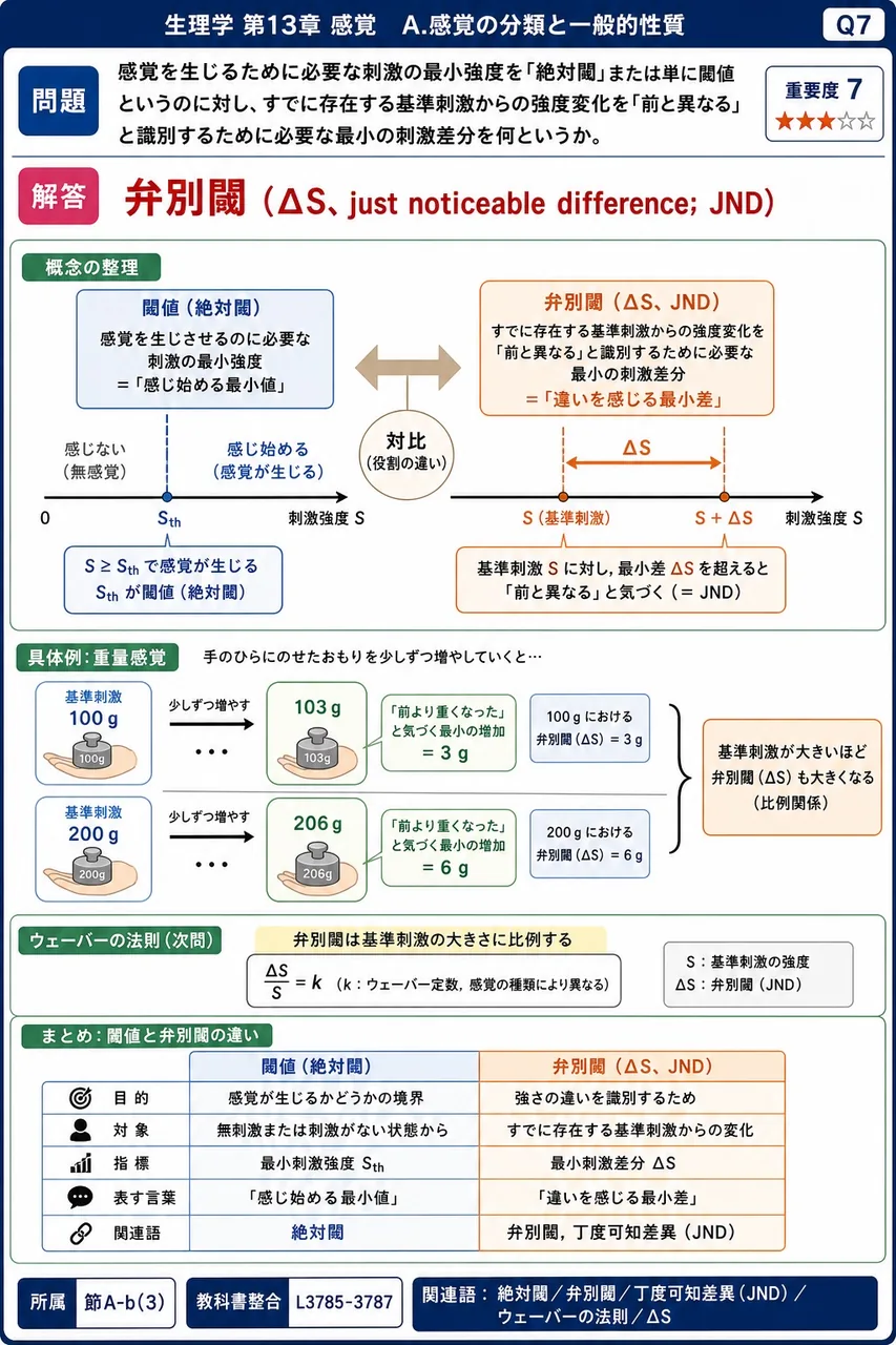 感覚を生じるために必要な刺激の最小強度を「絶対閾」または単に閾値というのに対し、すでに存在する基準刺激からの強度変化を「前と異なる」と識別するために必要な最小の刺激差分を何というか。 解説図