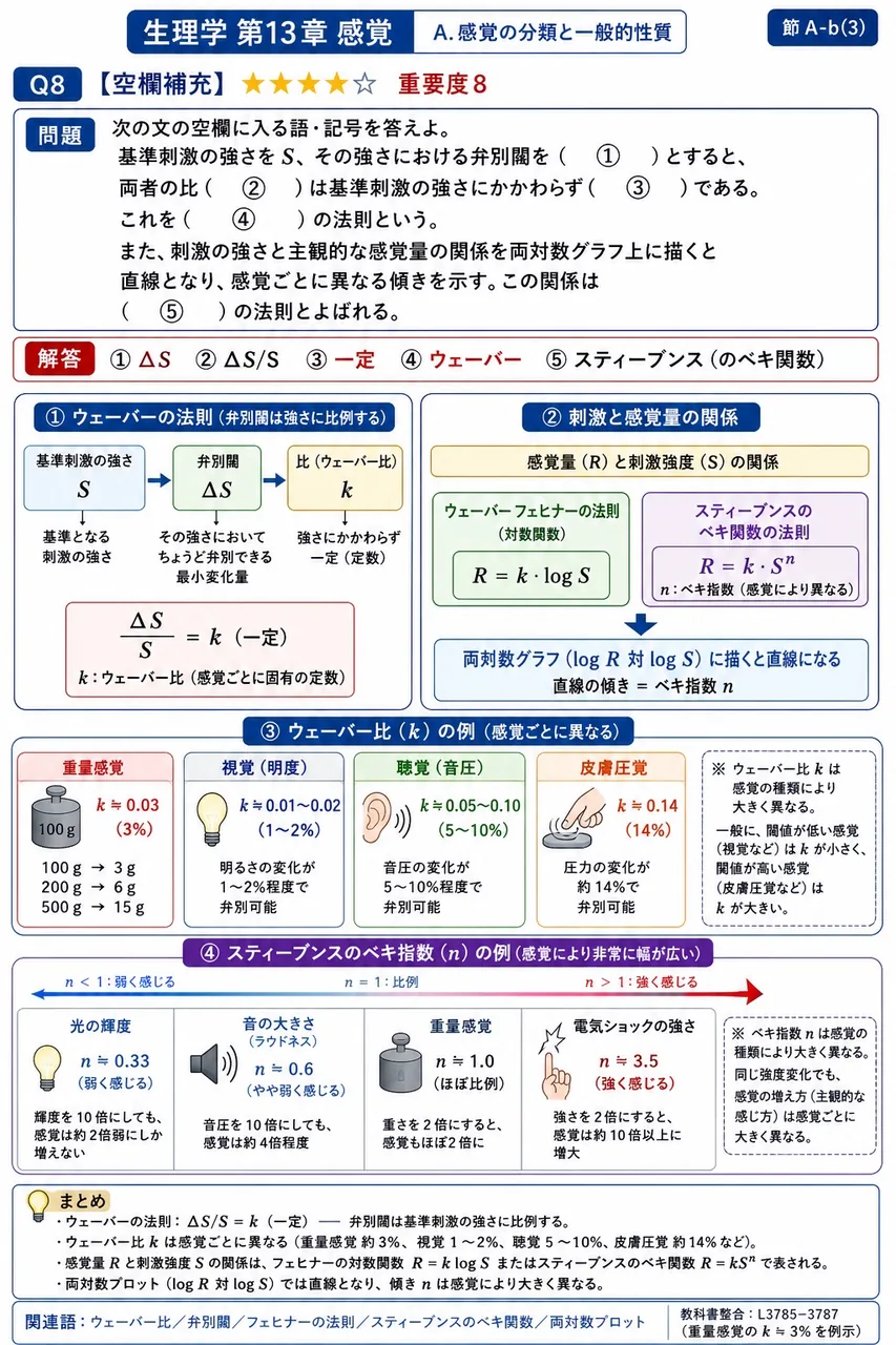 次の文の空欄に入る語・記号を答えよ。 基準刺激の強さをS、その強さにおける弁別閾を( ① )とすると、両者の比( ② )は基準刺激の強さにかかわらず( ③ )である。これを( ④ )の法則という。また、刺激の強さと主観的な感覚量の関係を両対数グラフ上に描くと直線となり、感覚ごとに異なる傾きを示す。この関係は( ⑤ )の法則とよばれる。 解説図