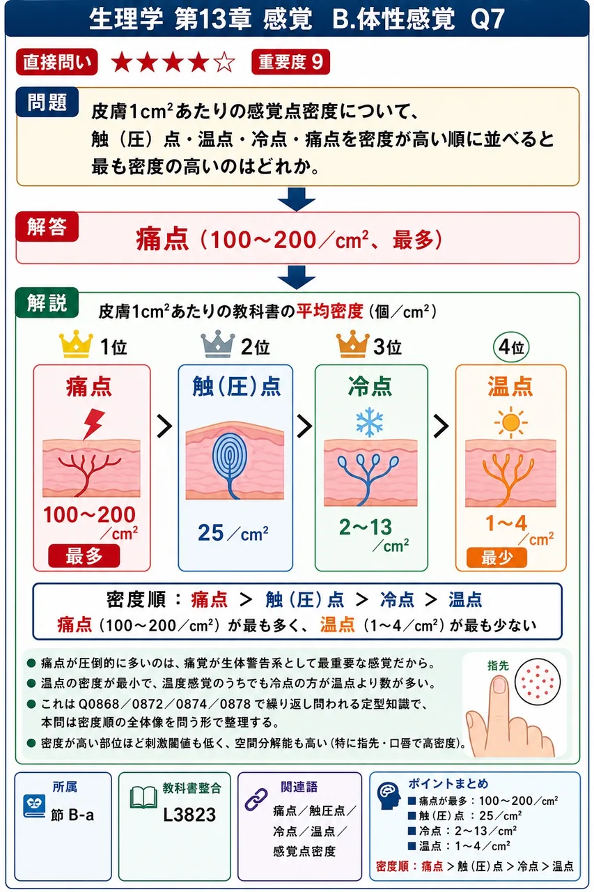 皮膚1cm²あたりの感覚点密度について、触(圧)点・温点・冷点・痛点を密度が高い順に並べると最も密度の高いのはどれか。 解説図