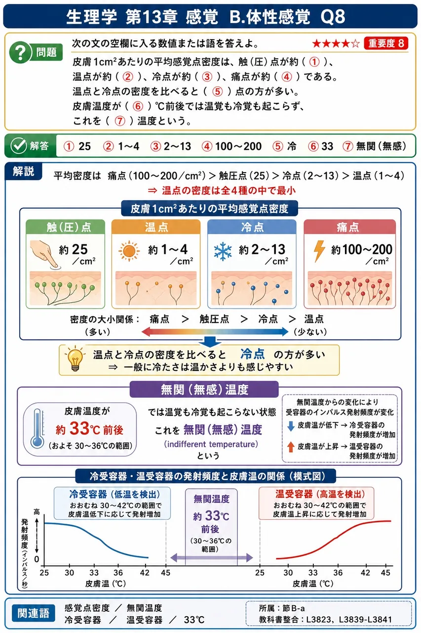 次の文の空欄に入る数値または語を答えよ。 皮膚1cm²あたりの平均感覚点密度は、触(圧)点が約( ① )、温点が約( ② )、冷点が約( ③ )、痛点が約( ④ )である。温点と冷点の密度を比べると( ⑤ )点の方が多い。皮膚温度が( ⑥ )℃前後では温覚も冷覚も起こらず、これを( ⑦ )温度という。 解説図