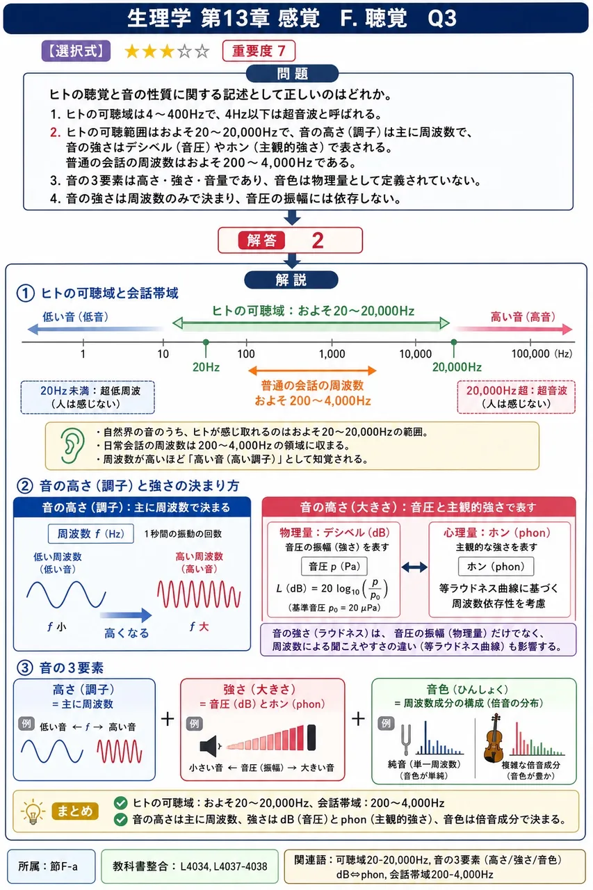 ヒトの聴覚と音の性質に関する記述として正しいのはどれか。 解説図