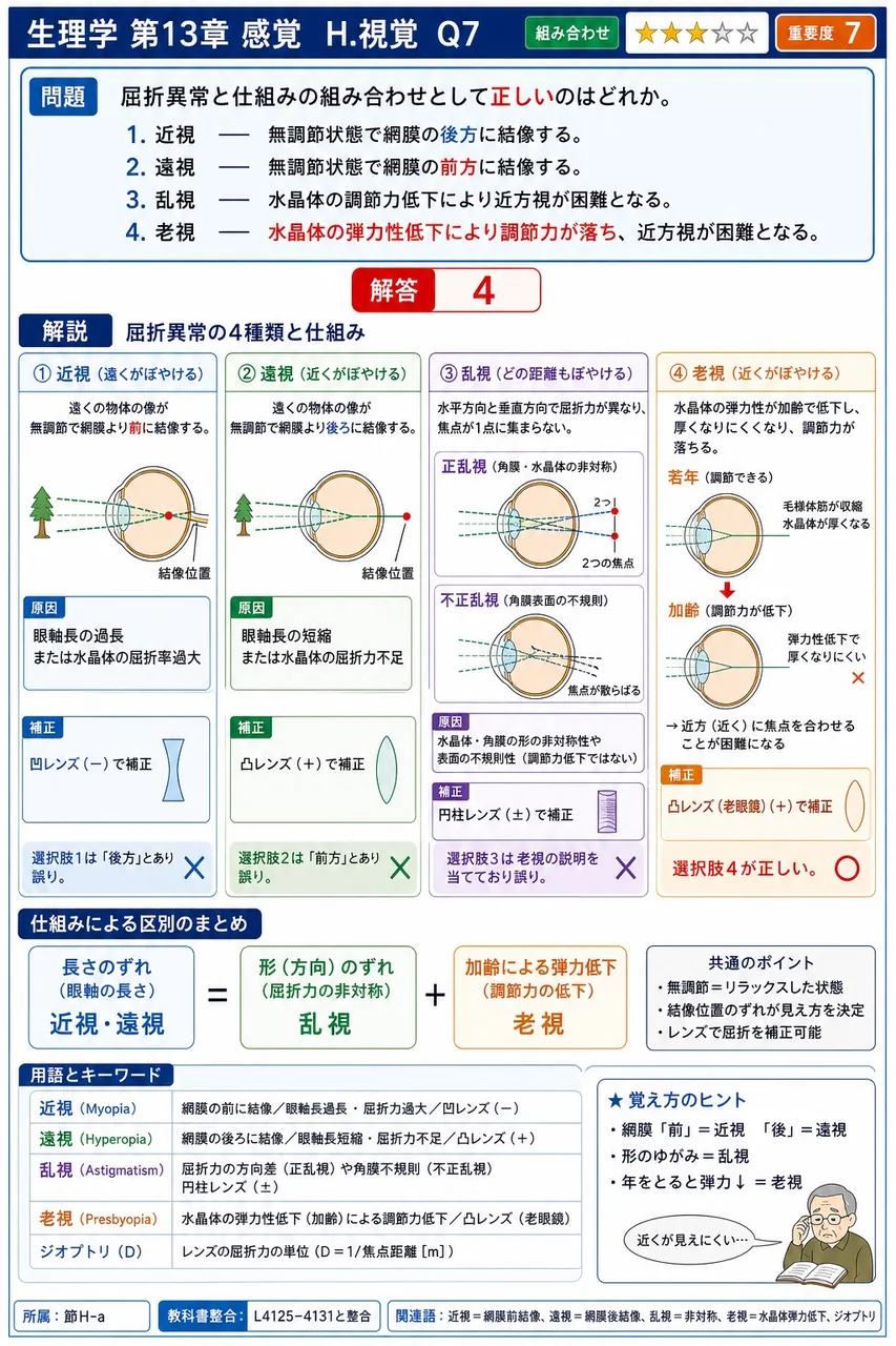 屈折異常と仕組みの組み合わせとして**正しい**のはどれか。 解説図