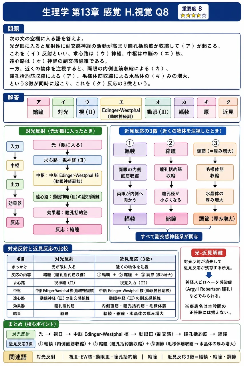 次の文の空欄に入る語を答えよ。光が眼に入ると反射性に副交感神経の活動が高まり瞳孔括約筋が収縮して(ア)が起こる。これを(イ)反射といい、求心路は(ウ)神経、中枢は中脳の(エ)核、遠心路は(オ)神経の副交感線維である。一方、近くの物体を注視すると、両眼の内側直筋収縮による(カ)、瞳孔括約筋収縮による(ア)、毛様体筋収縮による水晶体の(キ)みの増大、という3徴が同時に起こり、これを(ク)反応の3徴という。 解説図