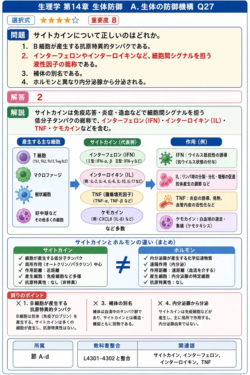 サイトカインについて正しいのはどれか。 解説図