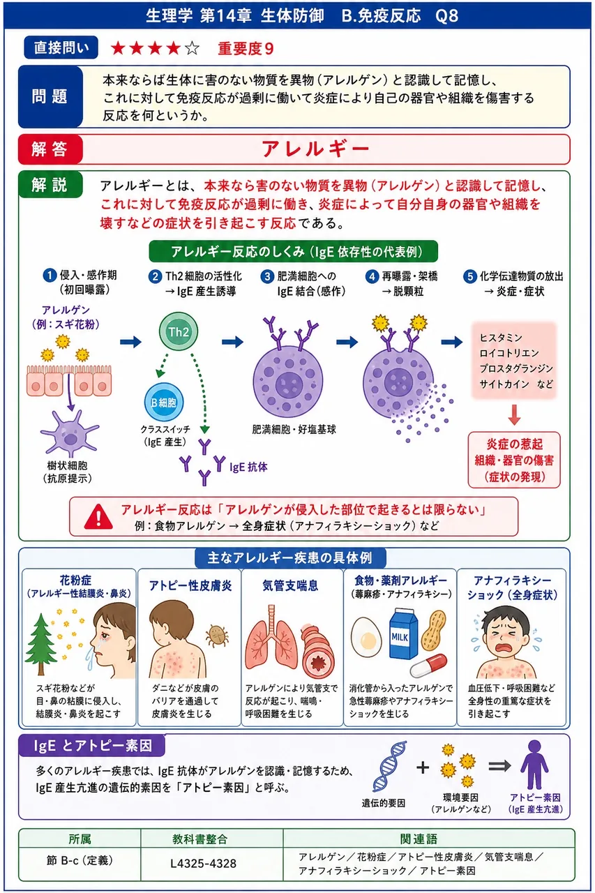 本来ならば生体に害のない物質を異物(アレルゲン)と認識して記憶し、これに対して免疫反応が過剰に働いて炎症により自己の器官や組織を傷害する反応を何というか。 解説図