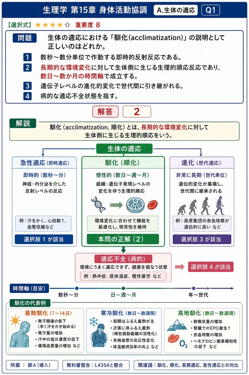生体の適応における「馴化(acclimatization)」の説明として正しいのはどれか。 解説図