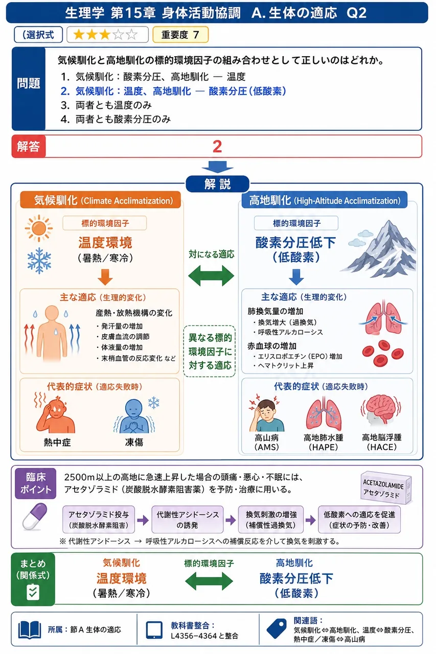 気候馴化と高地馴化の標的環境因子の組み合わせとして正しいのはどれか。 解説図