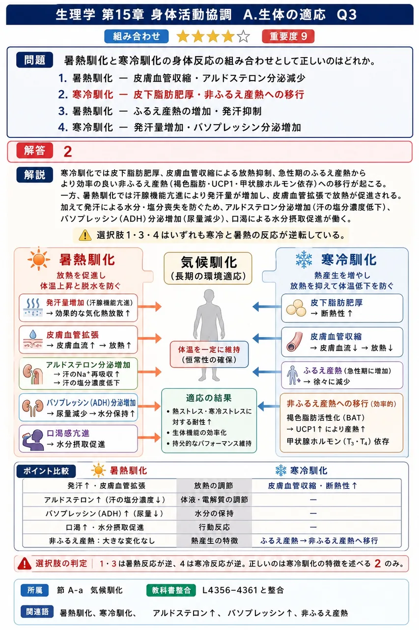 暑熱馴化と寒冷馴化の身体反応の組み合わせとして正しいのはどれか。 解説図