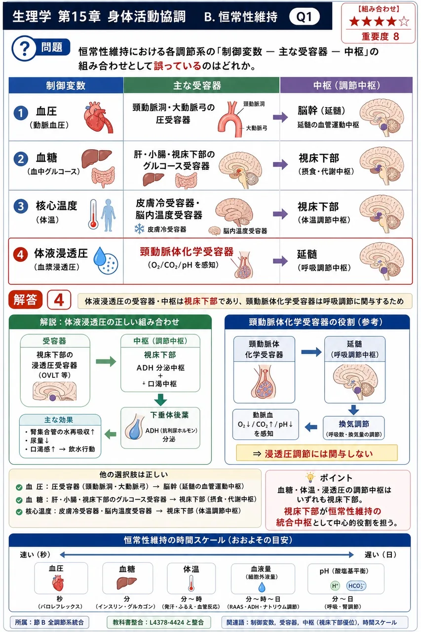 恒常性維持における各調節系の「制御変数 ― 主な受容器 ― 中枢」の組み合わせとして誤っているのはどれか。 解説図
