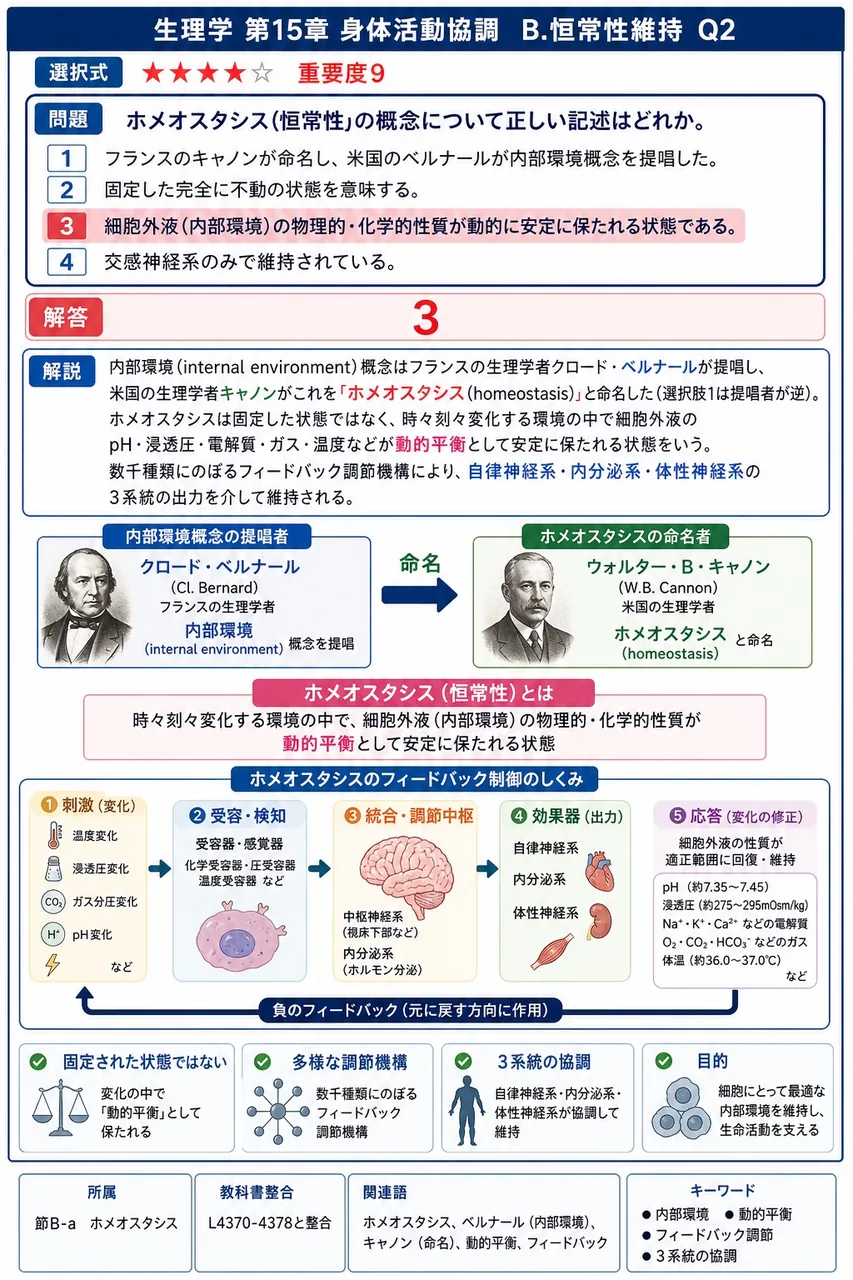 ホメオスタシス(恒常性)の概念について正しい記述はどれか。 解説図