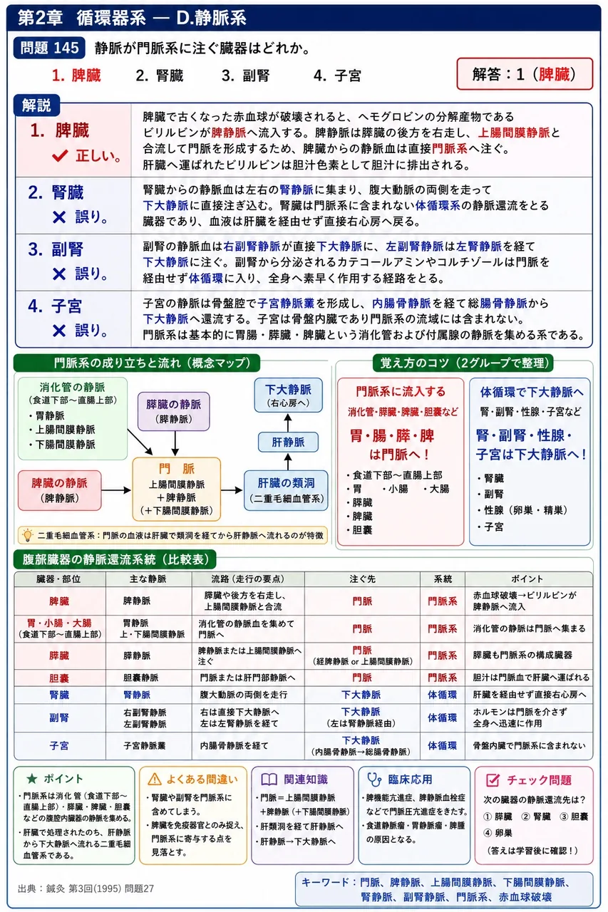 鍼灸 第3回(1995) 問題27|静脈が門脈系に注ぐ臓器はどれか。 解説図