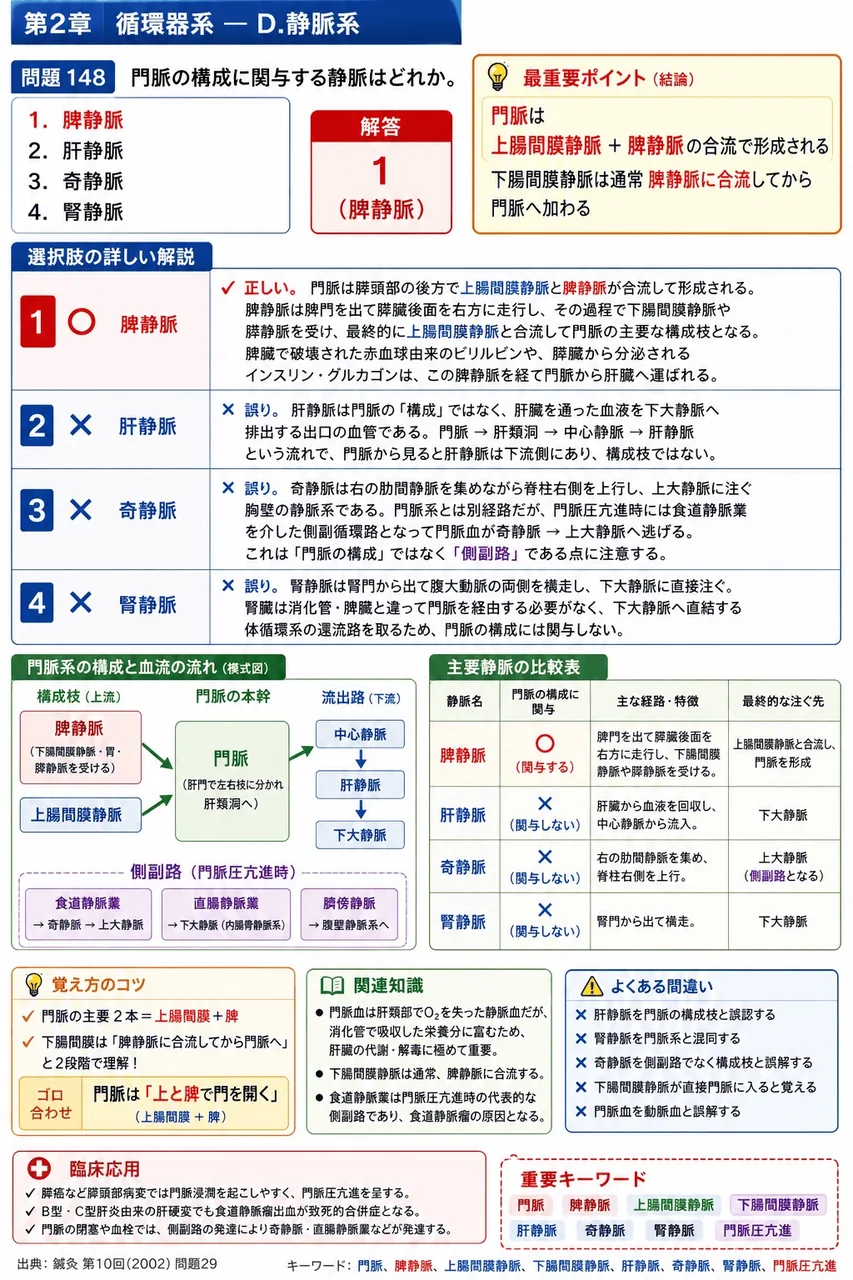 鍼灸 第10回(2002) 問題29|門脈の構成に関与する静脈はどれか。 解説図