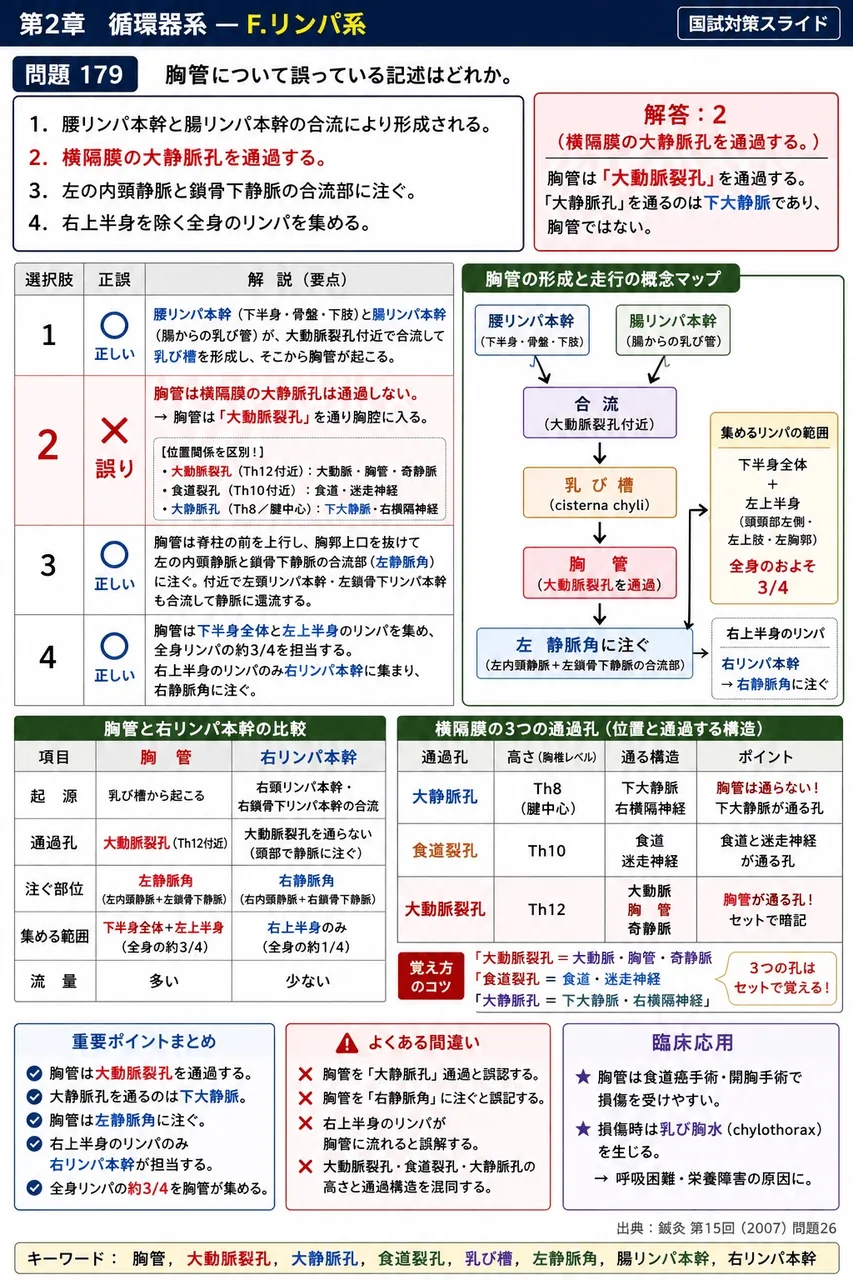鍼灸 第15回(2007) 問題26｜胸管について誤っている記述はどれか。 解説図