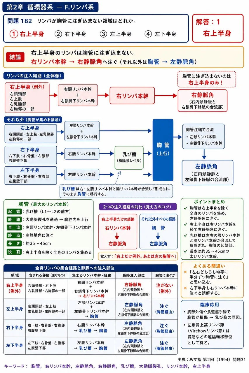 あマ指 第2回(1994) 問題31|リンパが胸管に注ぎ込まない領域はどれか。 解説図