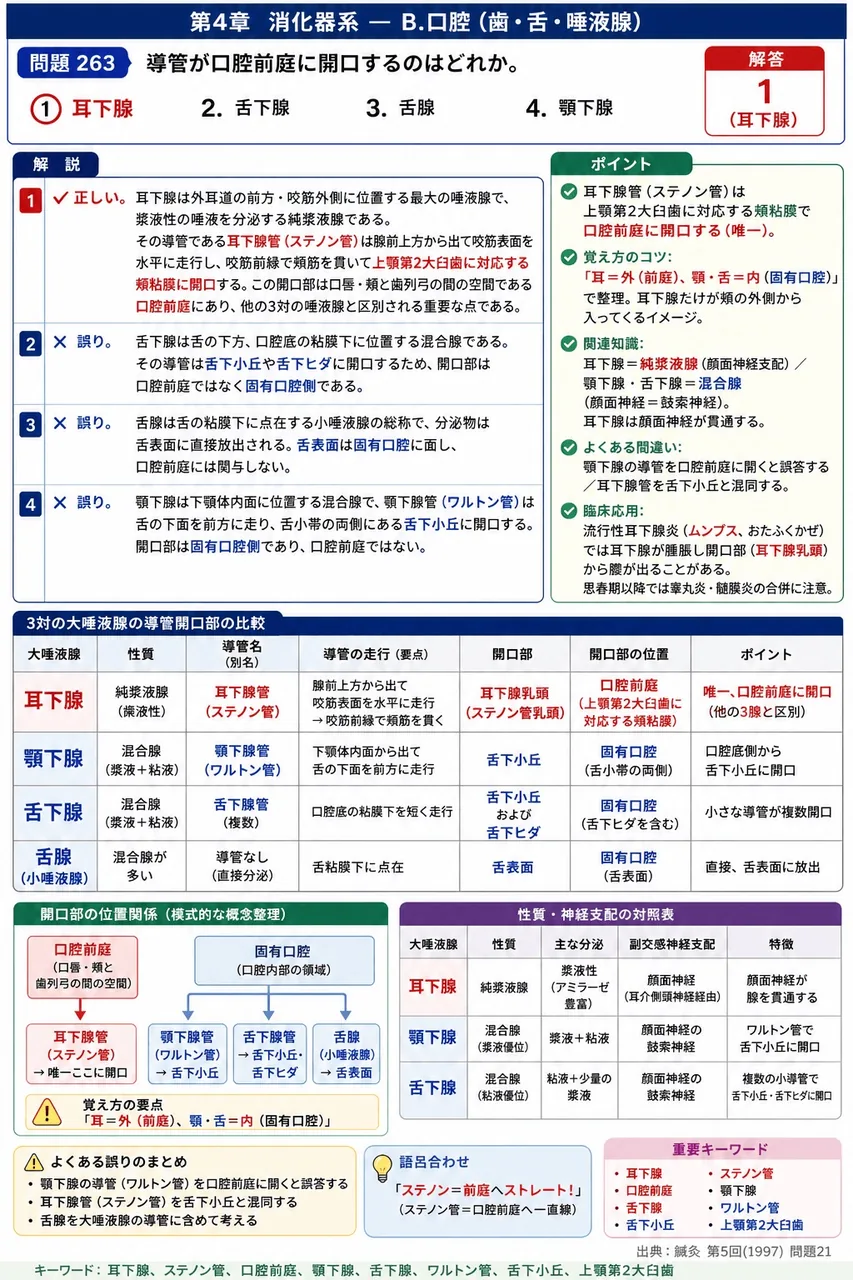 鍼灸 第5回(1997) 問題21|導管が口腔前庭に開口するのはどれか。 解説図