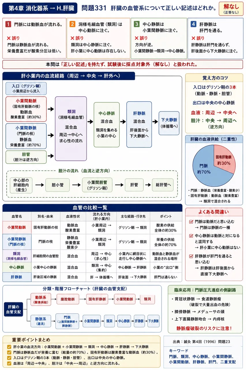鍼灸 第4回(1996) 問題23｜肝臓の血管系について正しい記述はどれか。 解説図