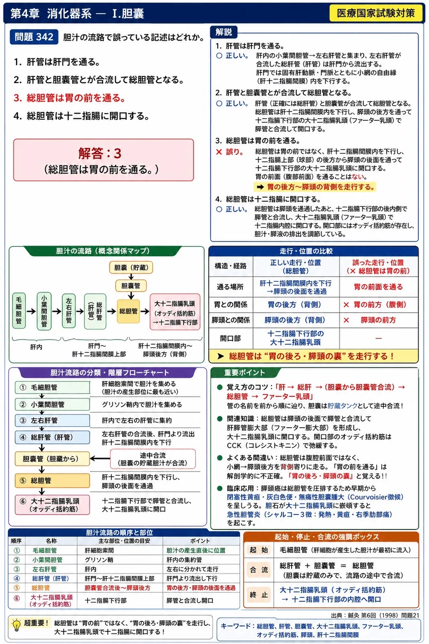 鍼灸 第6回(1998) 問題21｜胆汁の流路で誤っている記述はどれか。 解説図