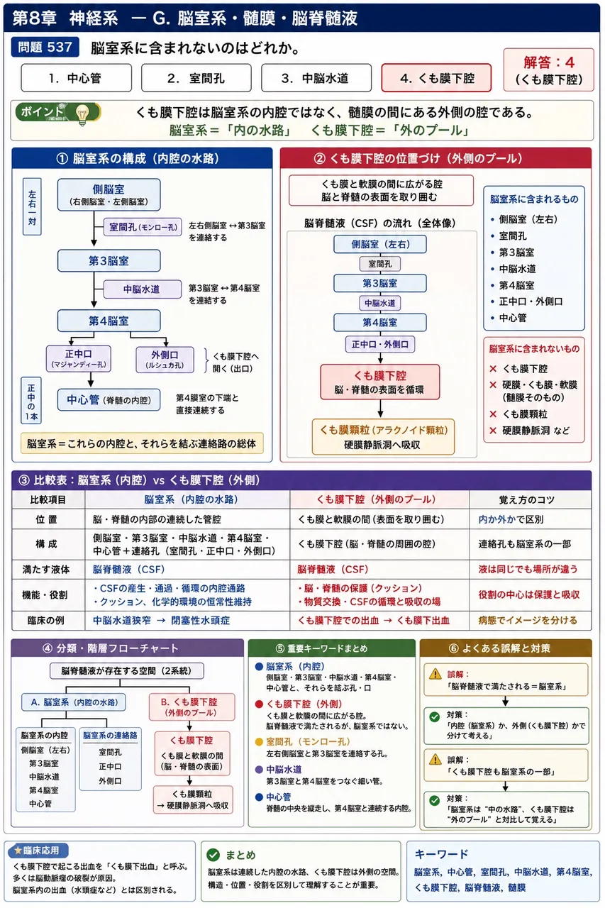 鍼灸 第4回(1996) 問題29｜脳室系に含まれないのはどれか。 解説図