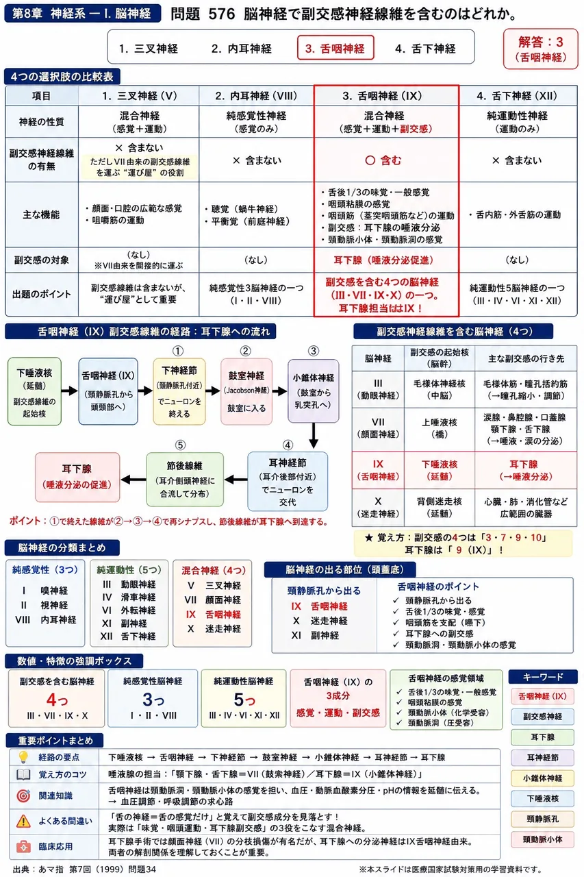 あマ指 第7回(1999) 問題34｜脳神経で副交感神経線維を含むのはどれか。 解説図