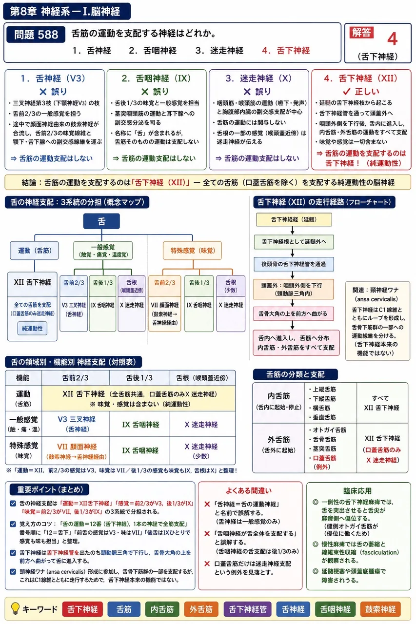 あマ指 第14回(2006) 問題21|舌筋の運動を支配する神経はどれか。 解説図