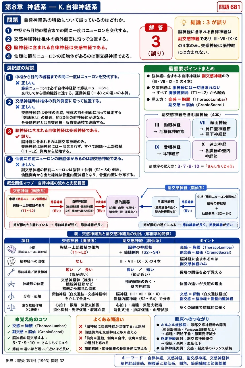 鍼灸 第1回(1993) 問題32|自律神経系の特徴について誤っているのはどれか。 解説図