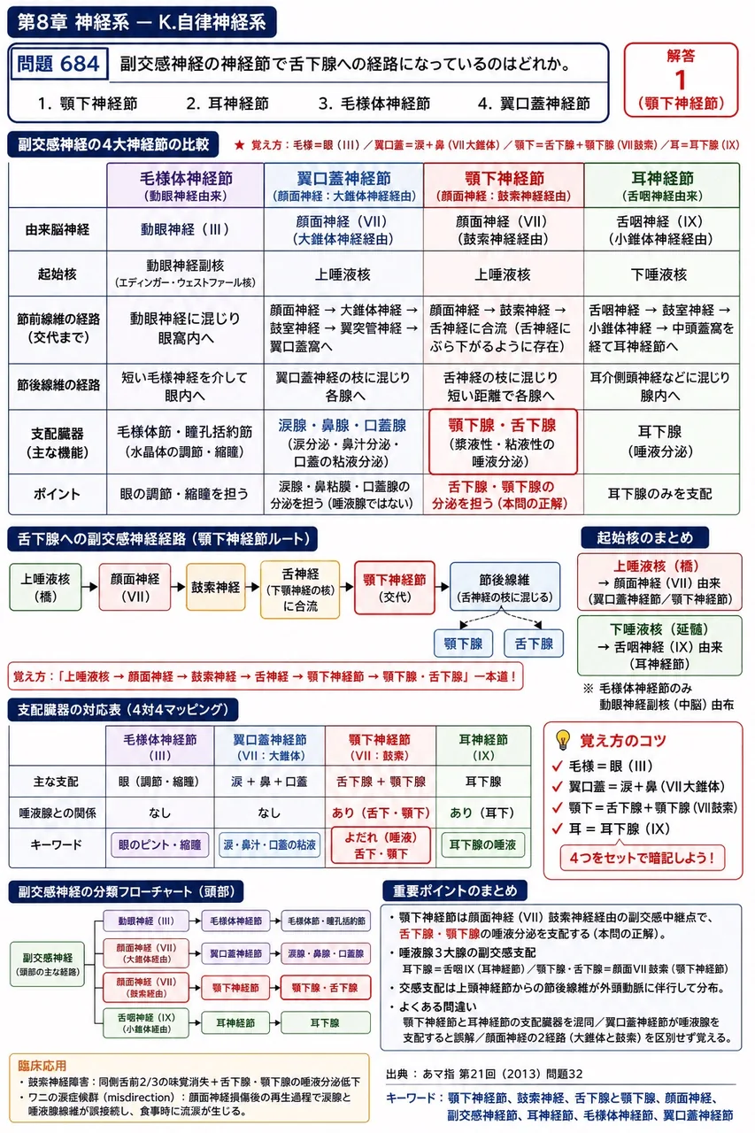 あマ指 第21回(2013) 問題32|副交感神経の神経節で舌下腺への経路になっているのはどれか。 解説図