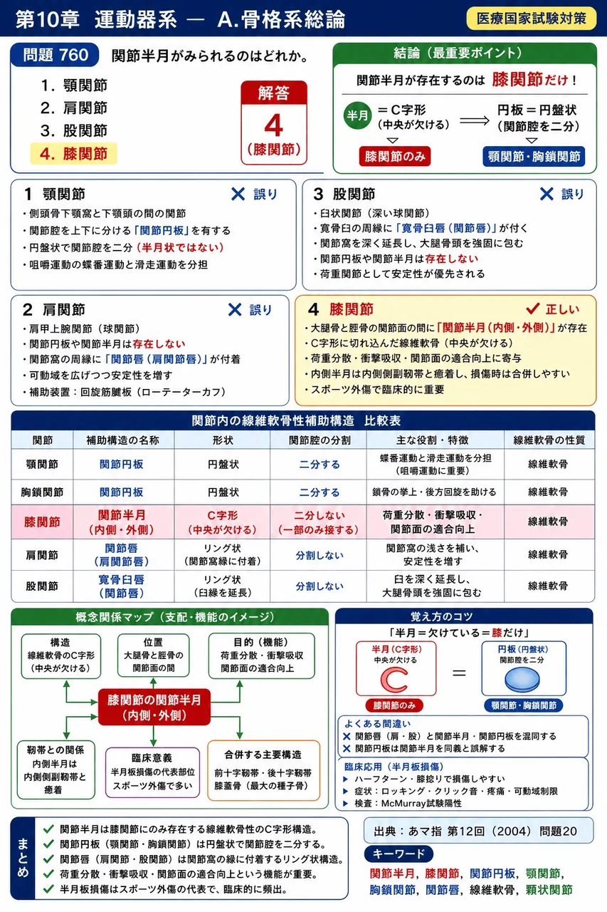 あマ指 第12回(2004) 問題20|関節半月がみられるのはどれか。 解説図