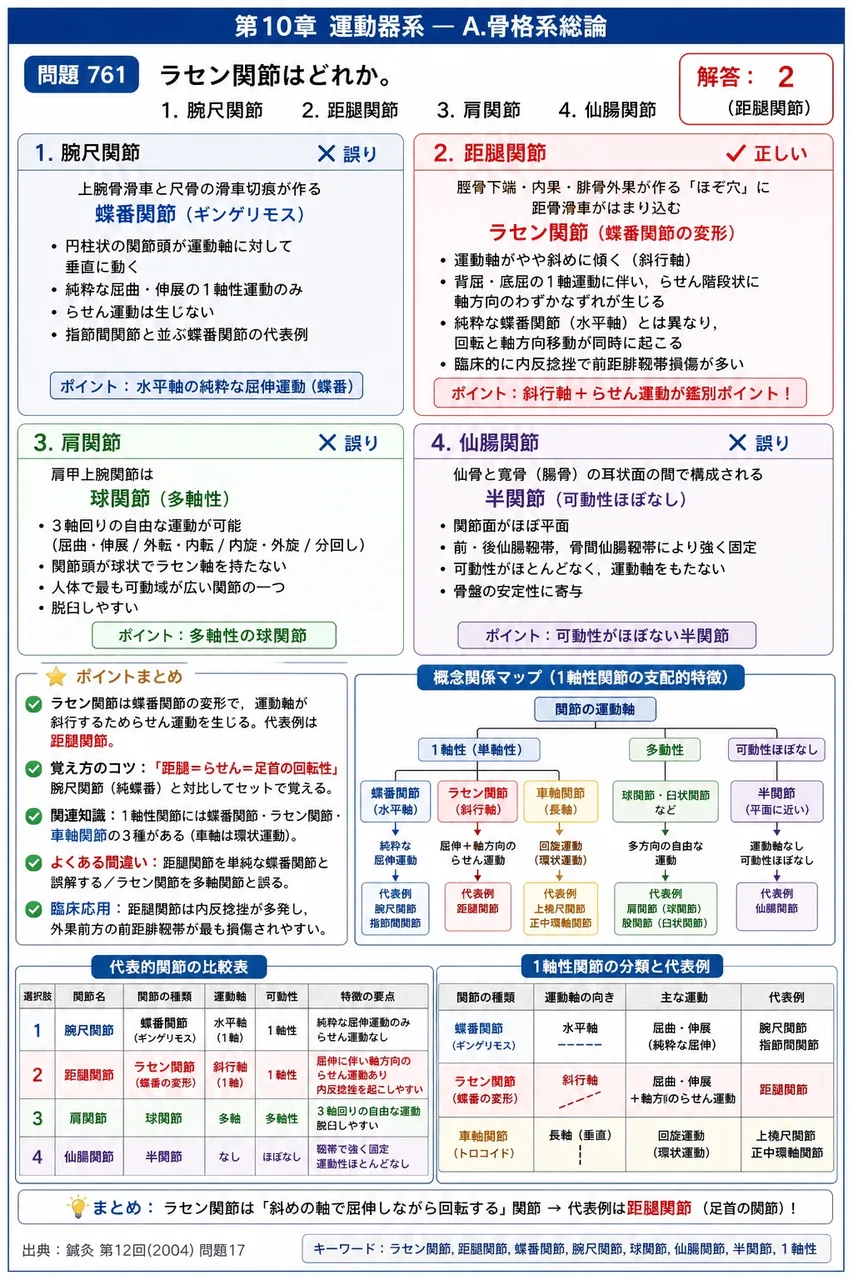 鍼灸 第12回(2004) 問題17｜ラセン関節はどれか。 解説図