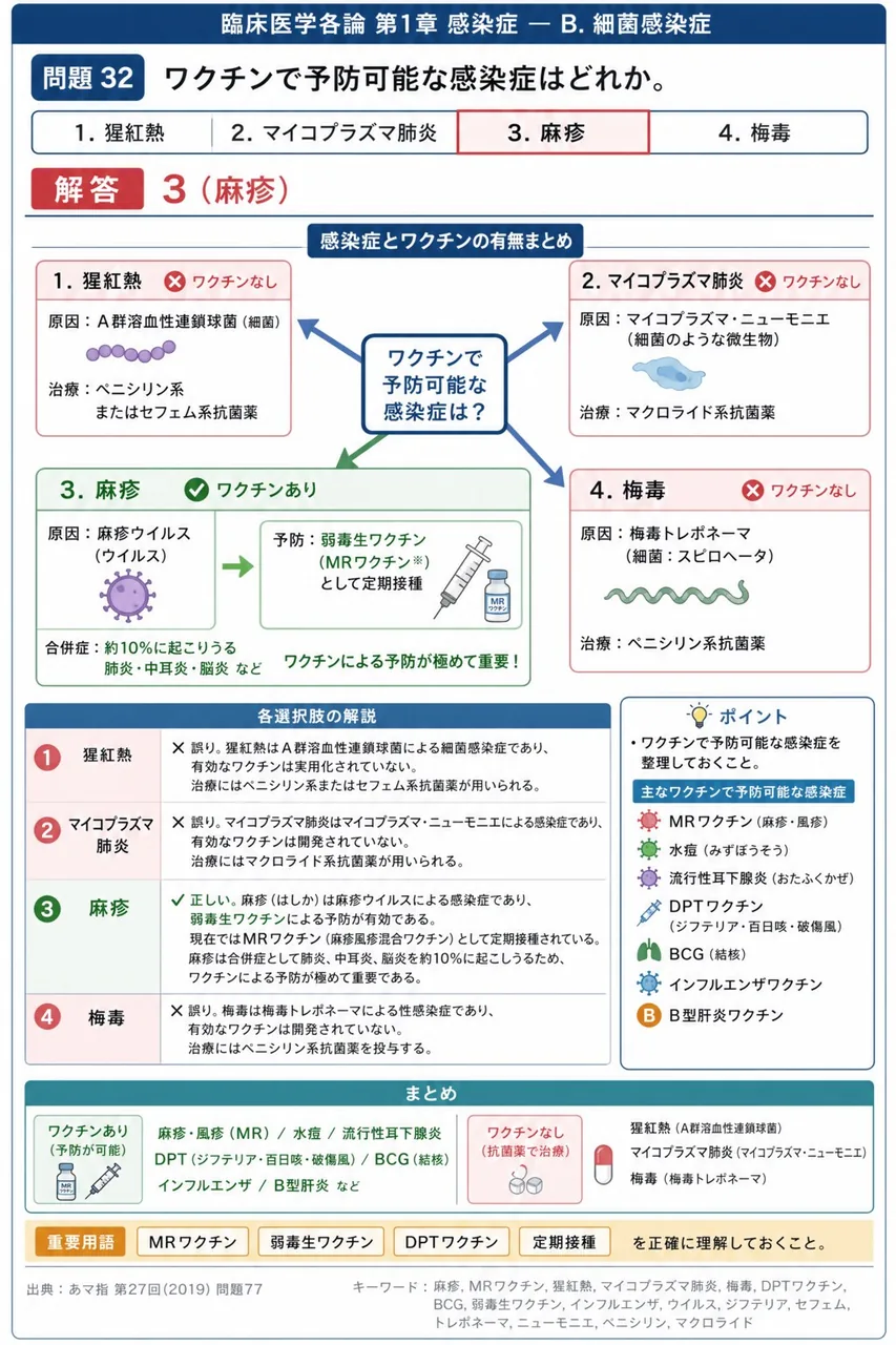 あマ指 第27回(2019) 問題77｜ワクチンで予防可能な感染症はどれか。 解説図