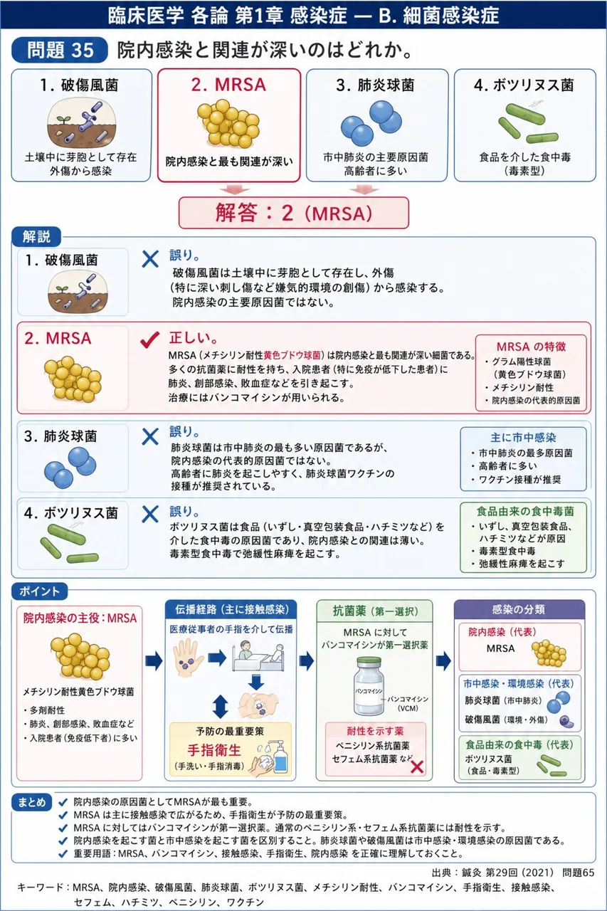 鍼灸 第29回(2021) 問題65｜院内感染と関連が深いのはどれか。 解説図