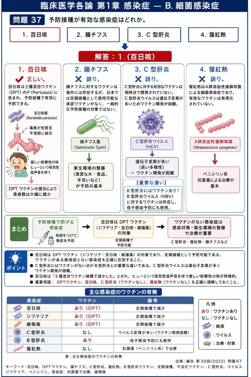 鍼灸 第30回(2022) 問題67|予防接種が有効な感染症はどれか。 解説図