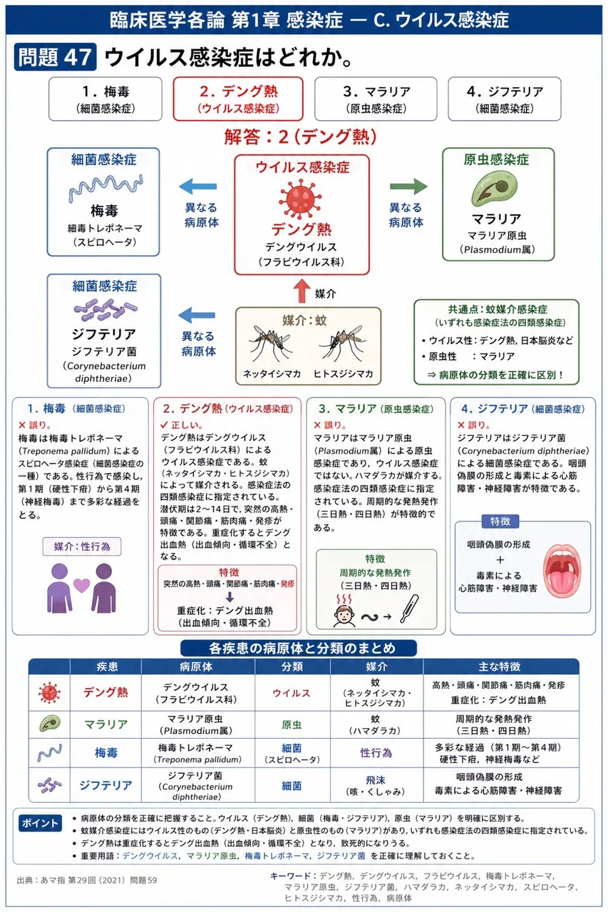 あマ指 第29回(2021) 問題59｜ウイルス感染症はどれか。 解説図
