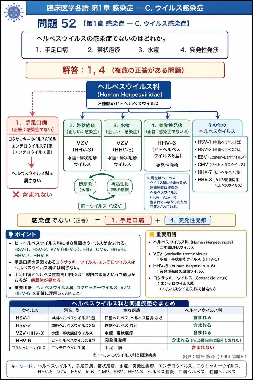鍼灸 第7回(1999) 問題69|ヘルペスウイルスの感染症でないのはどれか。 解説図