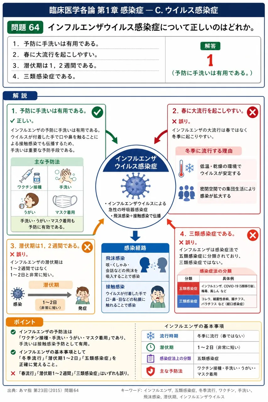 あマ指 第23回(2015) 問題64｜インフルエンザウイルス感染症について正しいのはどれか。 解説図